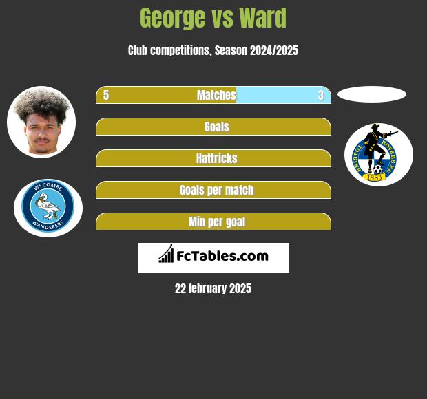 George vs Ward h2h player stats