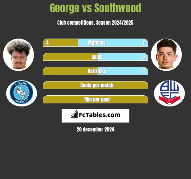 George vs Southwood h2h player stats