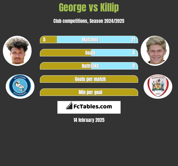 George vs Killip h2h player stats