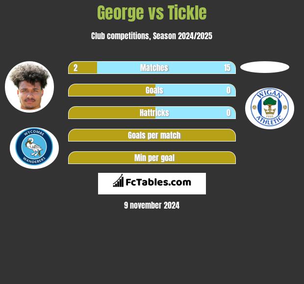 George vs Tickle h2h player stats