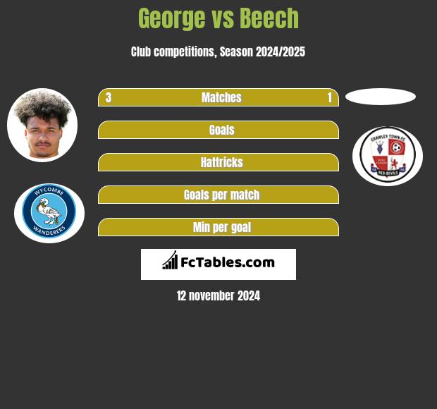 George vs Beech h2h player stats