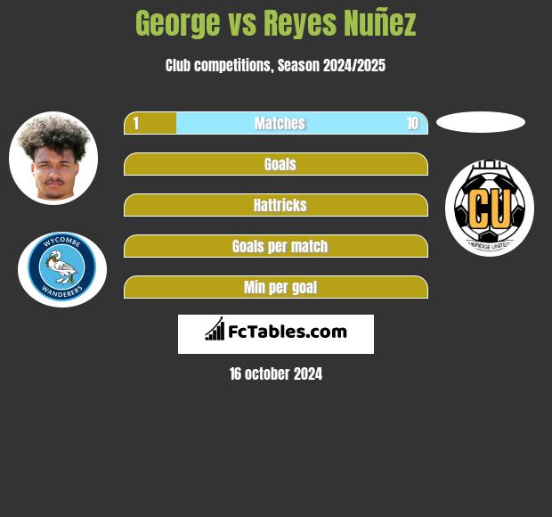 George vs Reyes Nuñez h2h player stats