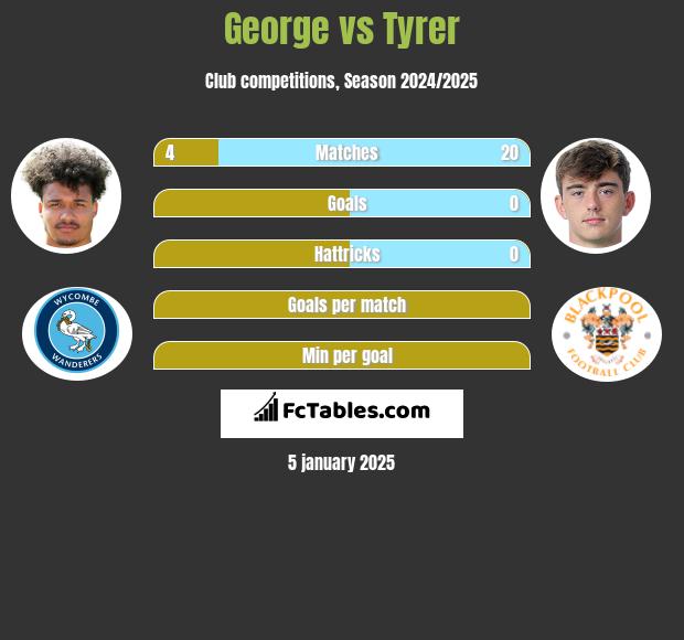 George vs Tyrer h2h player stats