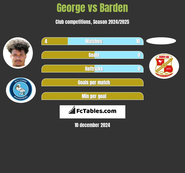 George vs Barden h2h player stats