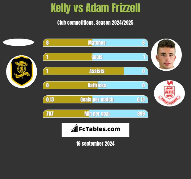 Kelly vs Adam Frizzell h2h player stats