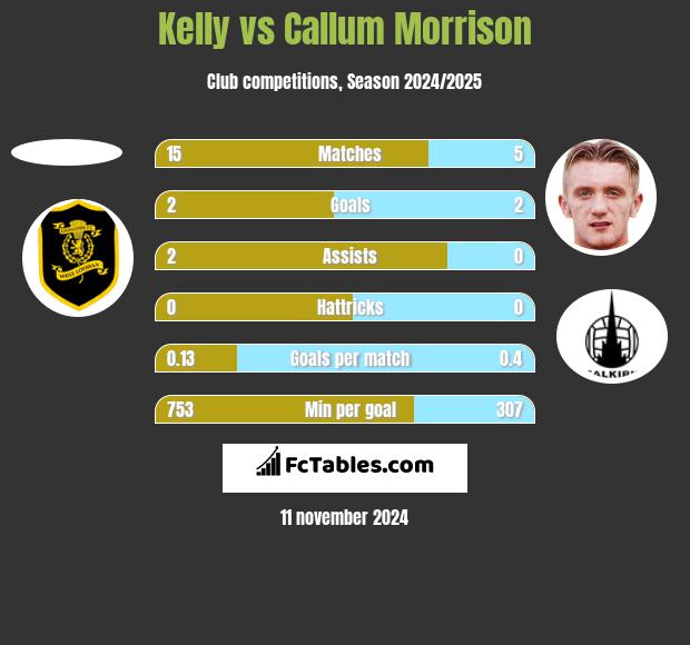 Kelly vs Callum Morrison h2h player stats