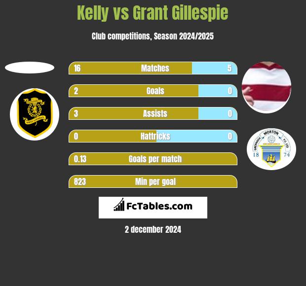 Kelly vs Grant Gillespie h2h player stats