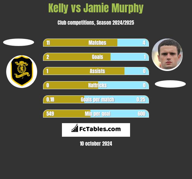 Kelly vs Jamie Murphy h2h player stats