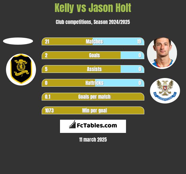 Kelly vs Jason Holt h2h player stats