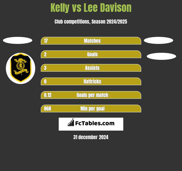 Kelly vs Lee Davison h2h player stats