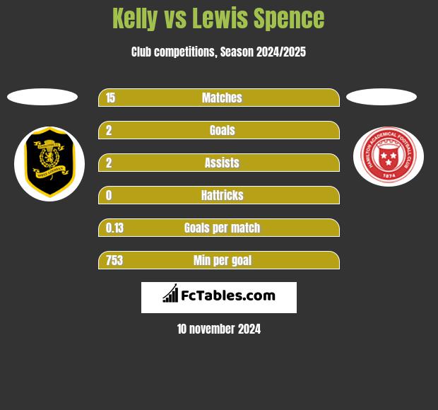 Kelly vs Lewis Spence h2h player stats