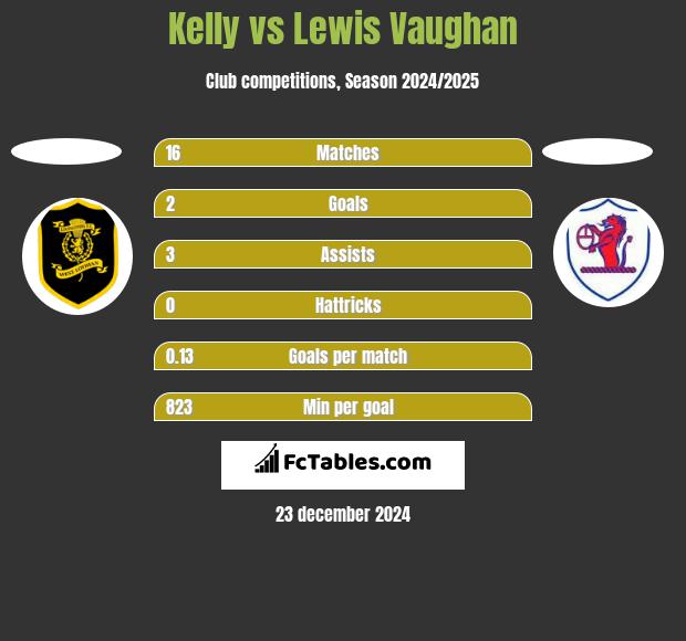 Kelly vs Lewis Vaughan h2h player stats