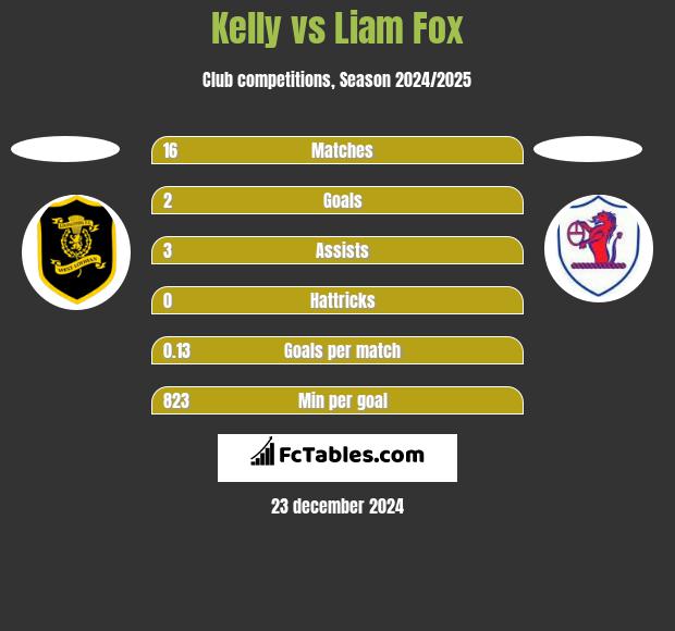 Kelly vs Liam Fox h2h player stats