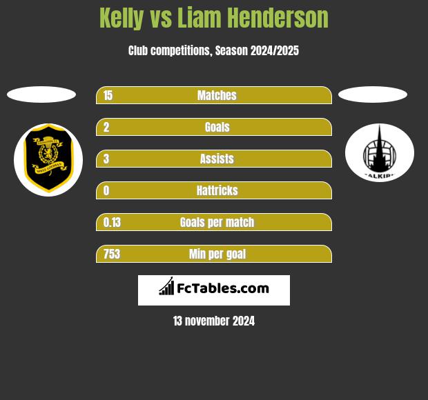 Kelly vs Liam Henderson h2h player stats