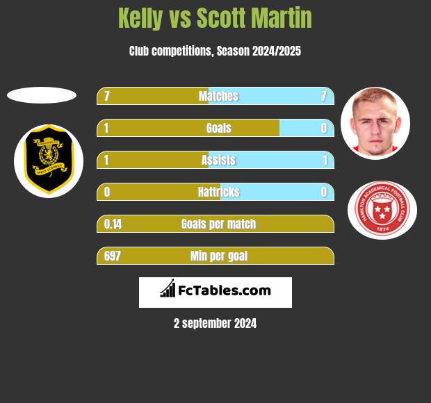 Kelly vs Scott Martin h2h player stats