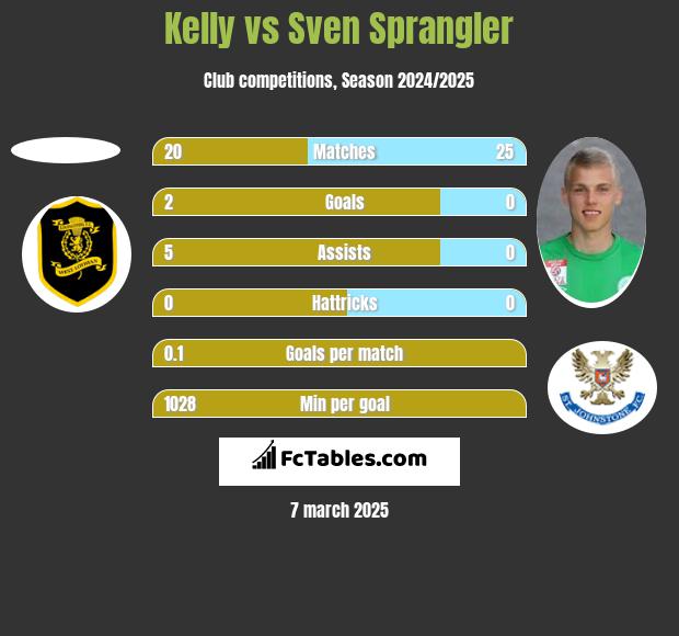 Kelly vs Sven Sprangler h2h player stats