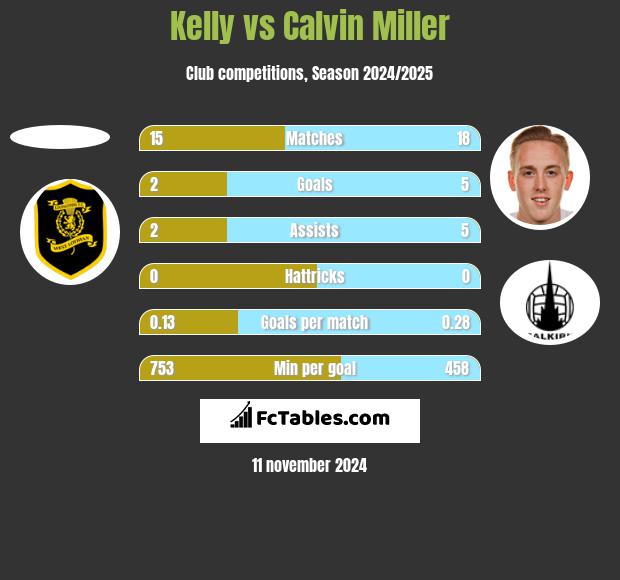 Kelly vs Calvin Miller h2h player stats