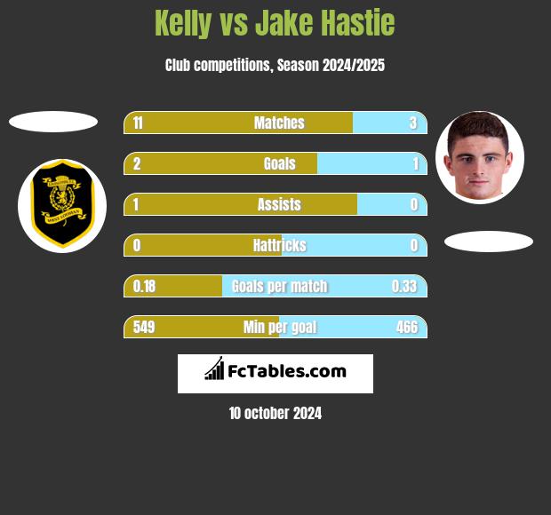 Kelly vs Jake Hastie h2h player stats