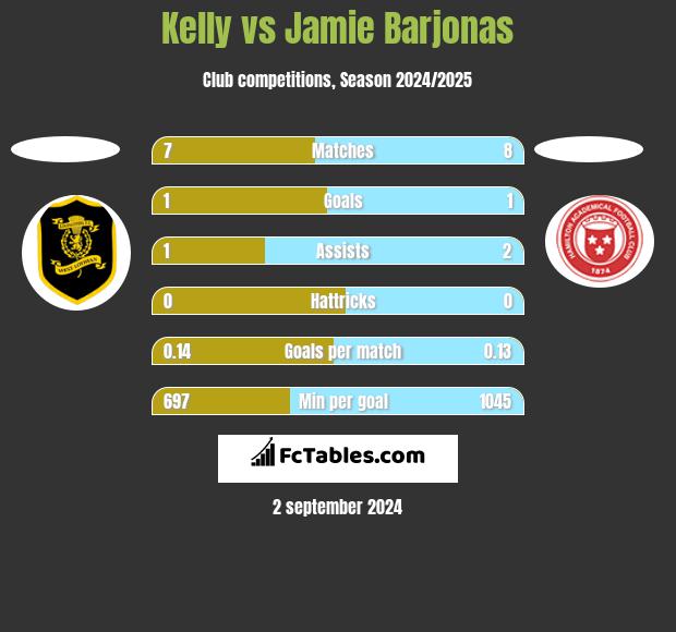 Kelly vs Jamie Barjonas h2h player stats