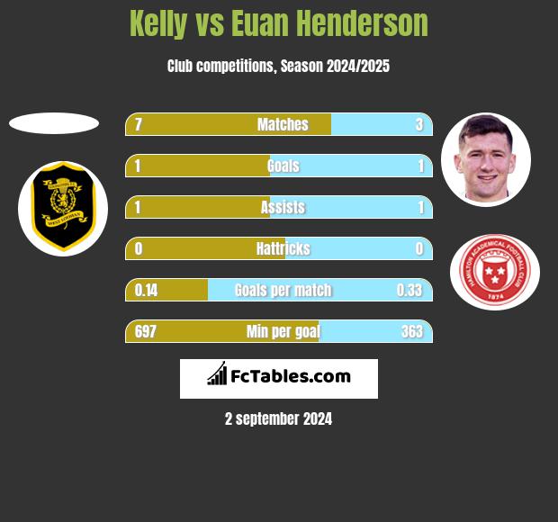 Kelly vs Euan Henderson h2h player stats