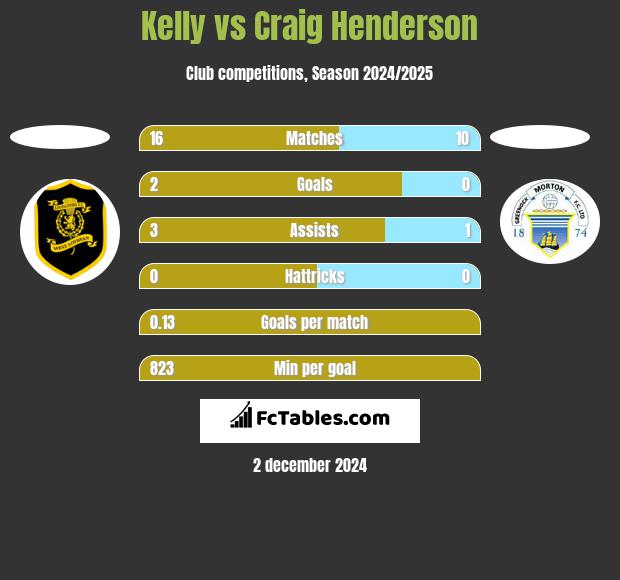 Kelly vs Craig Henderson h2h player stats