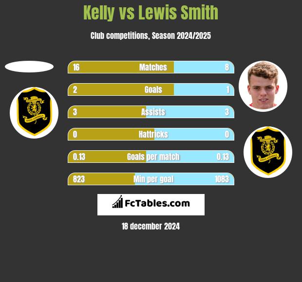 Kelly vs Lewis Smith h2h player stats