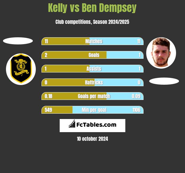 Kelly vs Ben Dempsey h2h player stats