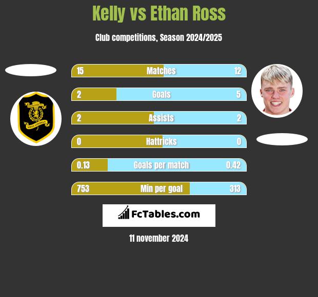 Kelly vs Ethan Ross h2h player stats