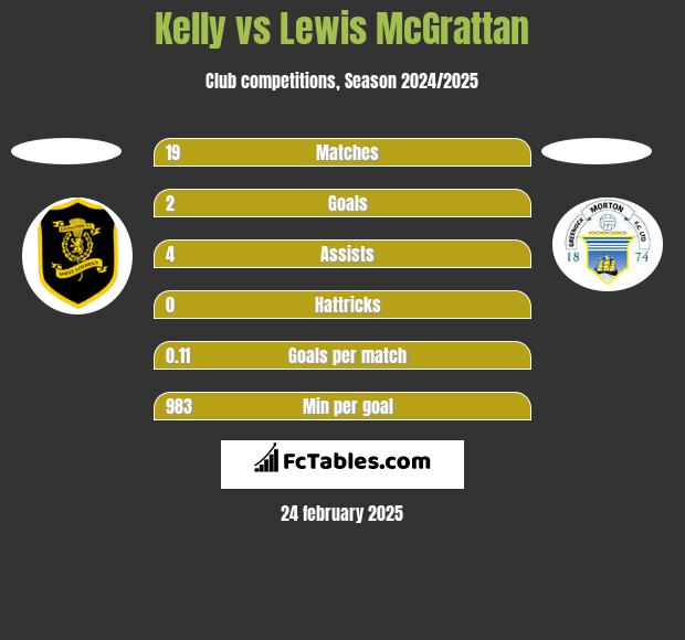 Kelly vs Lewis McGrattan h2h player stats