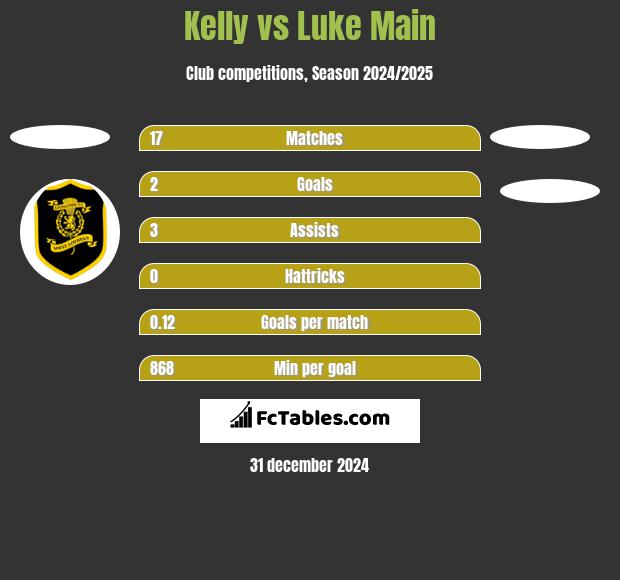 Kelly vs Luke Main h2h player stats