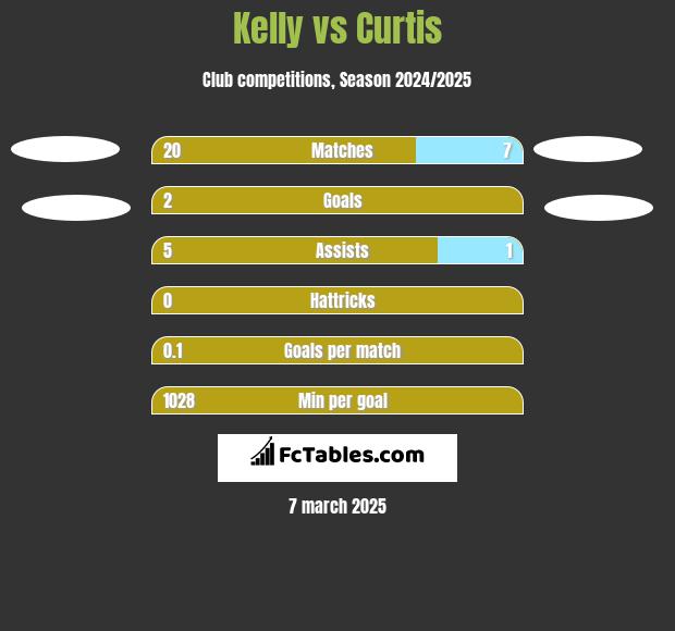 Kelly vs Curtis h2h player stats