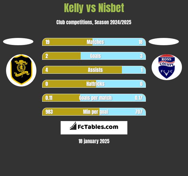 Kelly vs Nisbet h2h player stats