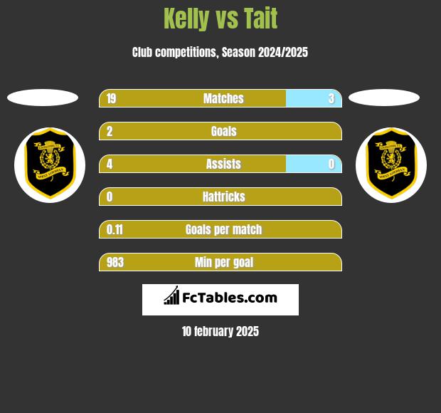 Kelly vs Tait h2h player stats