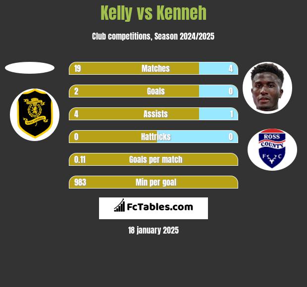 Kelly vs Kenneh h2h player stats