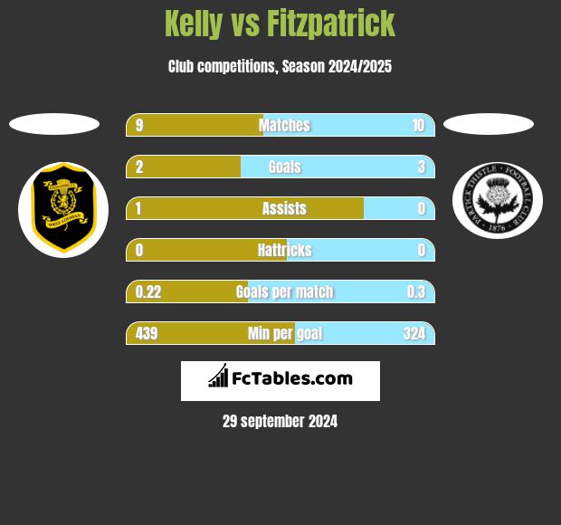 Kelly vs Fitzpatrick h2h player stats