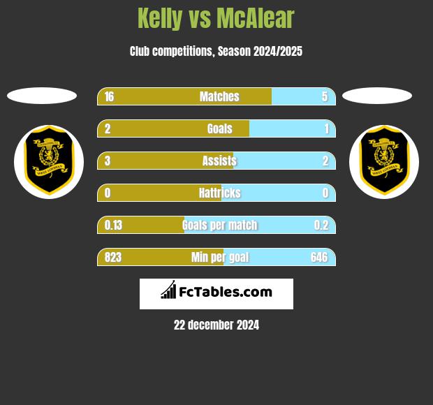 Kelly vs McAlear h2h player stats