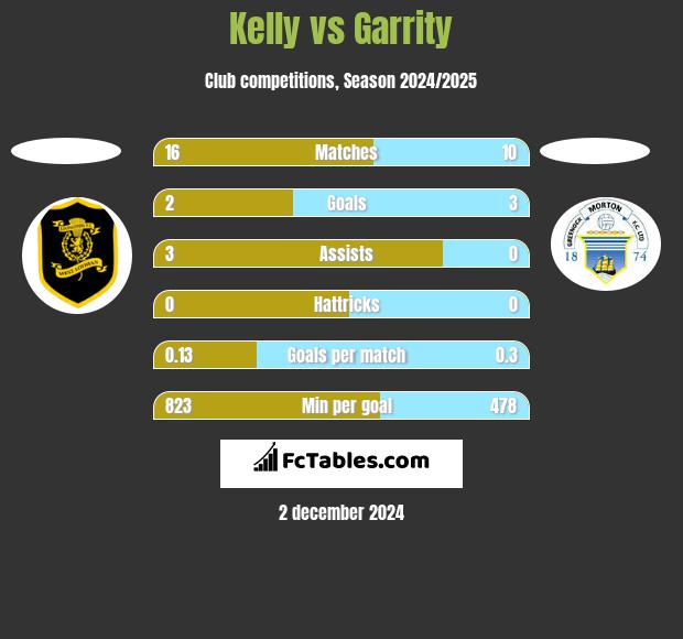 Kelly vs Garrity h2h player stats