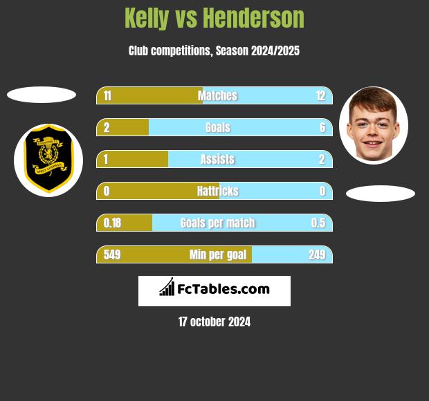 Kelly vs Henderson h2h player stats