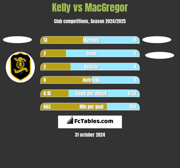 Kelly vs MacGregor h2h player stats