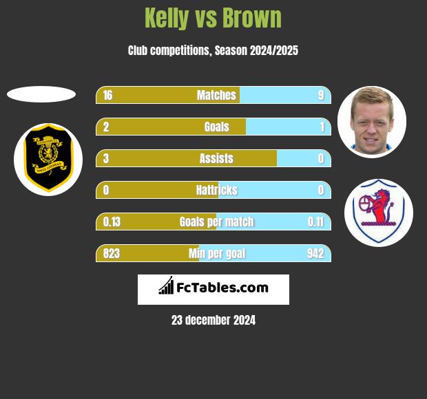 Kelly vs Brown h2h player stats