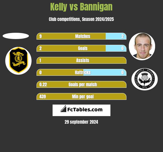 Kelly vs Bannigan h2h player stats