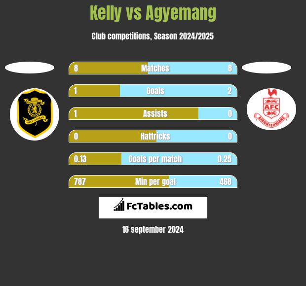 Kelly vs Agyemang h2h player stats