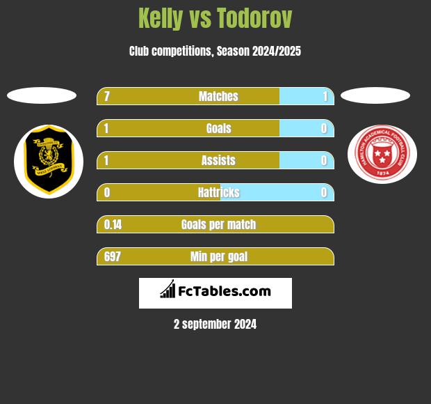 Kelly vs Todorov h2h player stats