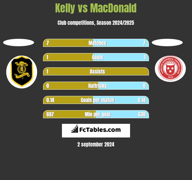 Kelly vs MacDonald h2h player stats