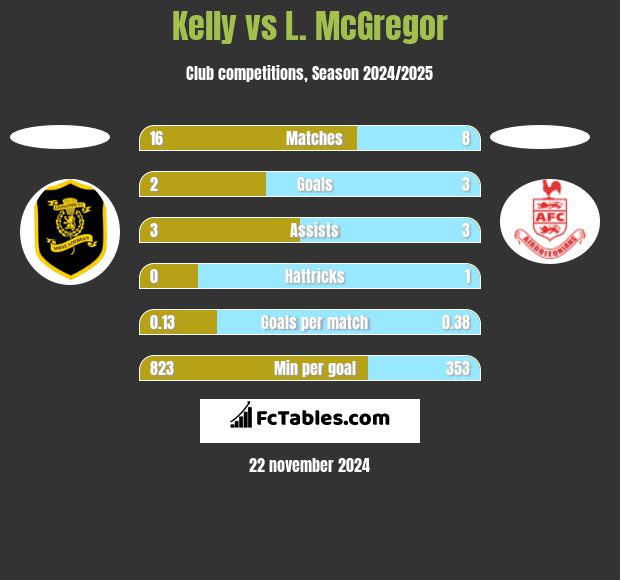 Kelly vs L. McGregor h2h player stats