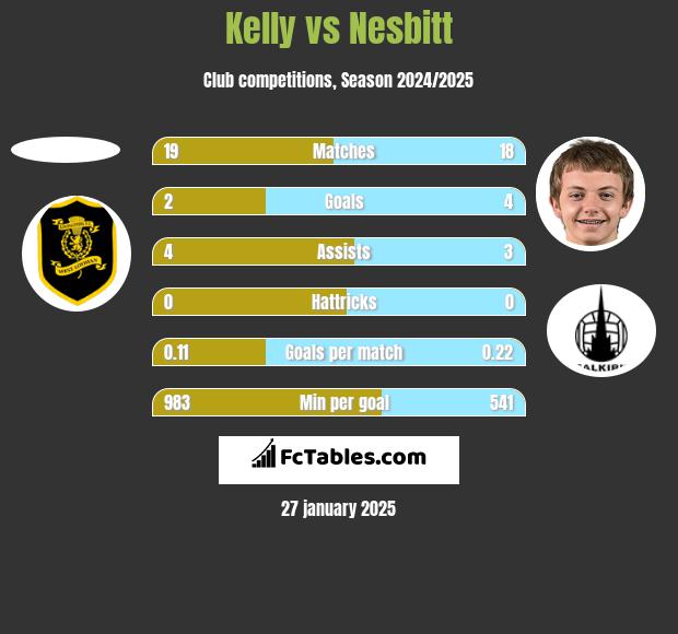 Kelly vs Nesbitt h2h player stats