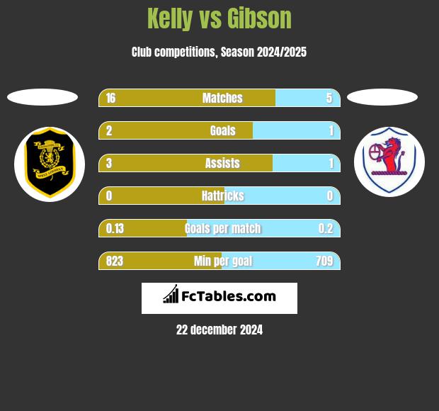 Kelly vs Gibson h2h player stats