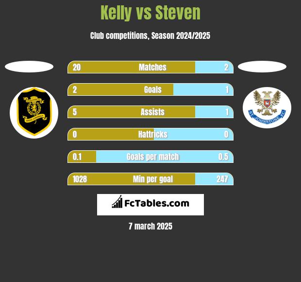 Kelly vs Steven h2h player stats