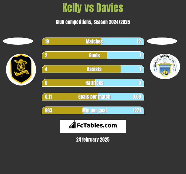 Kelly vs Davies h2h player stats