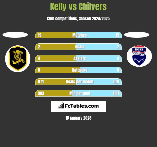 Kelly vs Chilvers h2h player stats